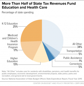 Where Do Our State Tax Dollars Go? – myWorldWeb