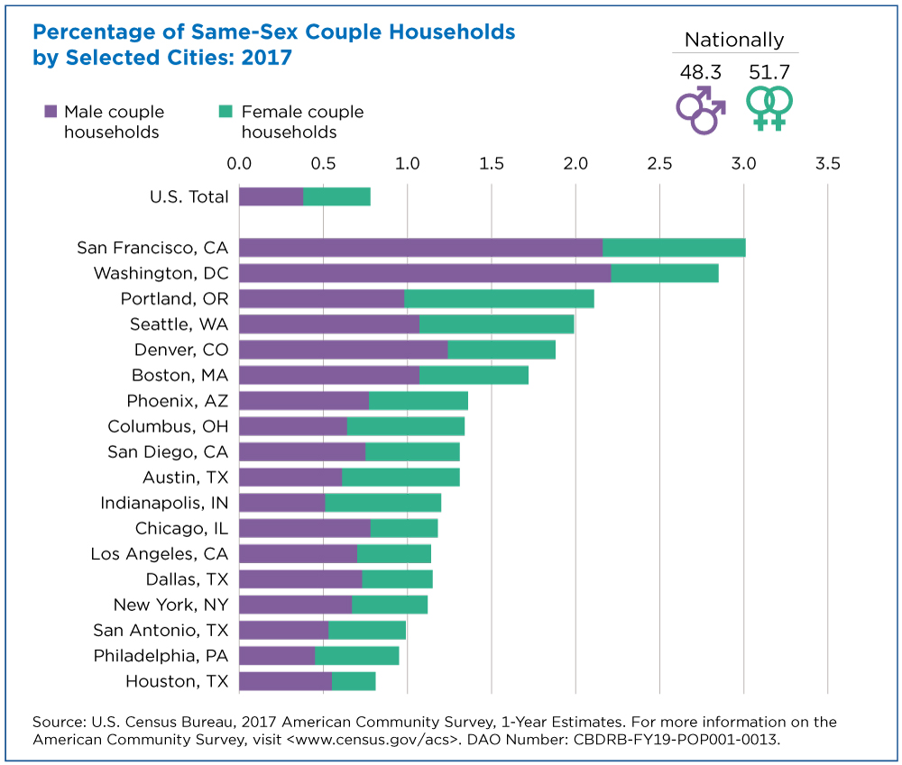 Where Same-Sex Couples Live picture